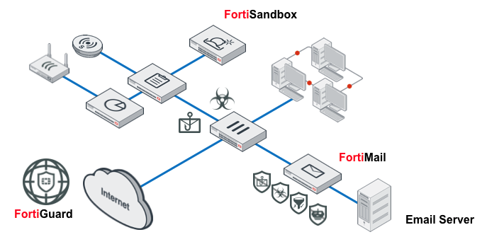 Fortinet Cloud Security